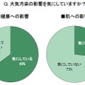 大気汚染の健康／肌への影響を気にしていますか？