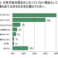 大気汚染物質から肌を守るための対策を行っていない理由