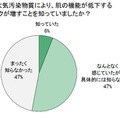 大気汚染物質により、肌の機能が低下するリスクが増すことを知っていましたか？