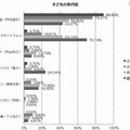 メールをやり取りする通信機器