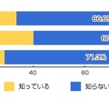 「選挙に立候補した人を自分のLINEやTwitterなどのインターネットサービスを使って、友人に紹介したり、応援したり」する行為を未成年の人が行うことは禁止されていることを知っていますか？