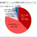 参院選でネット上の情報を参考にするかどうか