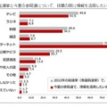 2012年総選挙と今夏の参院選について、投票の際に情報を活用したい媒体の比較