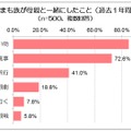 「ままも族」が母親と一緒にしたこと