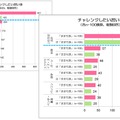 チャレンジしたい習い事