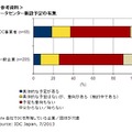 データセンター新設予定の有無