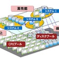 「資源プール化アーキテクチャー」のイメージ