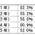 第一志望に入社した割合の推移、かっこ内は四年制大卒