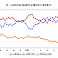 「人並み」か「人並み以上」かの経年変化