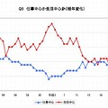 仕事中心か生活中心かの経年変化