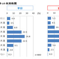 インターネット利用時間