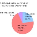現在の体重・体型についてどう思う？
