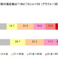 現在の体重・体型の満足度は？
