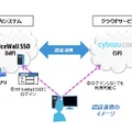 認証連携のイメージ