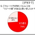 「フルーツPARM（パルム）」にリゾート感はあるか