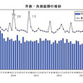 件数・負債総額の推移