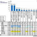 スマートフォンを持ってからの生活時間の変化（「長くなった」割合）