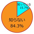 ペットが室内で暮らす上で、適温を知っているか？