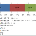 今回の「緊急地震速報」をどの時点で「緊急地震速報」とわかったか（気象庁調査）