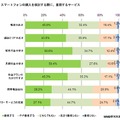 スマートフォンの購入を検討する際に重視するサービス