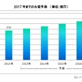 2017年までの市場予測（単位：億円）