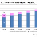 PC／フューチャーフォン別市場規模予測　（単位：億円）