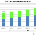 法人／個人別市場規模予測（単位：億円）