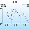 夏のゲリラ雷雨、昨年比3.5倍増の見込み……ピークは8月前半　残暑も厳しく