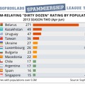 人口比率で見た、2013年4月から6月までのスパム配信国ワースト12