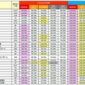 各エリア/カテゴリーにおける全国およびLTE/4Gエリア化率