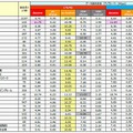 各エリア/カテゴリーにおける平均データ通信速度（アップロード）