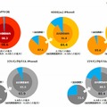 LTE/4Gエリア化率 ＜前回第1回調査(2013.3～4)との 比較＞