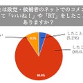 ネットでの政党や候補者のコメントに対して「いいね！」や「RT」をしたことがあるか