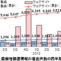 脆弱性関連情報の届出件数の四半期別推移