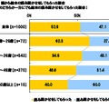 子どもの頃に両親から絵本の読み聞かせをしてもらった割合