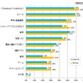 スマートフォンの利用用途