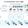 「ホワイトクラウド デスクトップサービスViewタイプ」イメージ