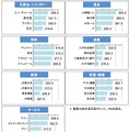 企業ホームページ満足度調査結果　2/2（業種別結果）