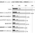インターネット上の選挙に関する書き込み状況