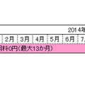 「キッズ割」適用後のバリュープランの料金イメージ（2013年8月22日に申込みの場合）