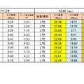 Android端末の計測結果