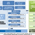 協議会の体制