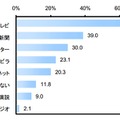 今回の参院選で、選挙情報収集のために活用した媒体