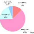 次回の選挙の際には、インターネットの情報を活用して投票したいと思いますか？