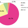 あなたは一生のうち一度はオーロラを観たいと思いますか？