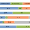インターネットサービスの利用デバイス