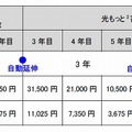 「どーんと割」における割引適用期間および解約金