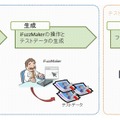 「iFuzzMaker」の利用の流れ