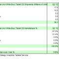Androidがシェア67％を占めた世界タブレット市場調査結果。Strategy Analytics調べ