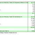 Androidがシェア67％を占めた世界タブレット市場調査結果。Strategy Analytics調べ